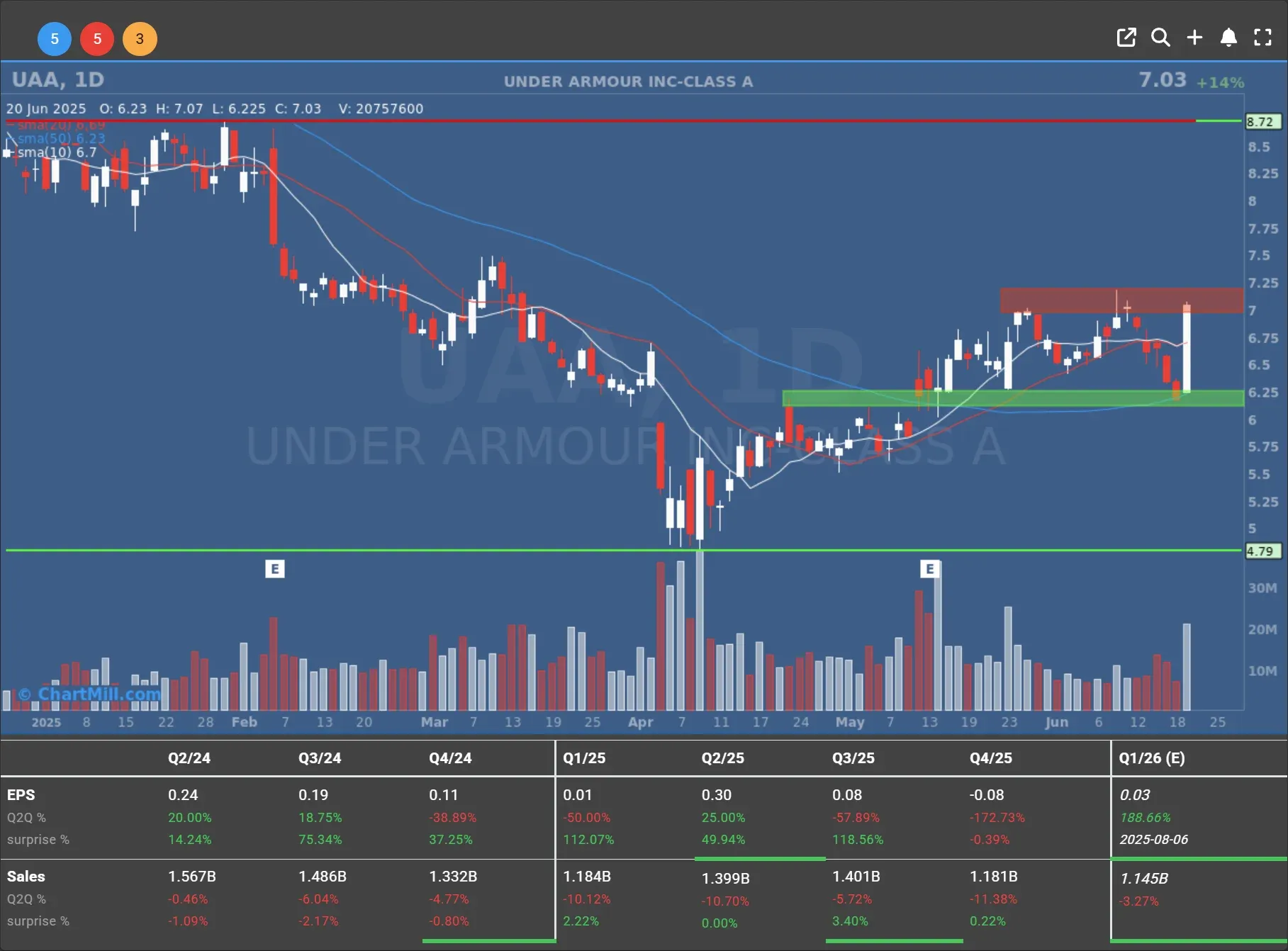 uaa daily chart