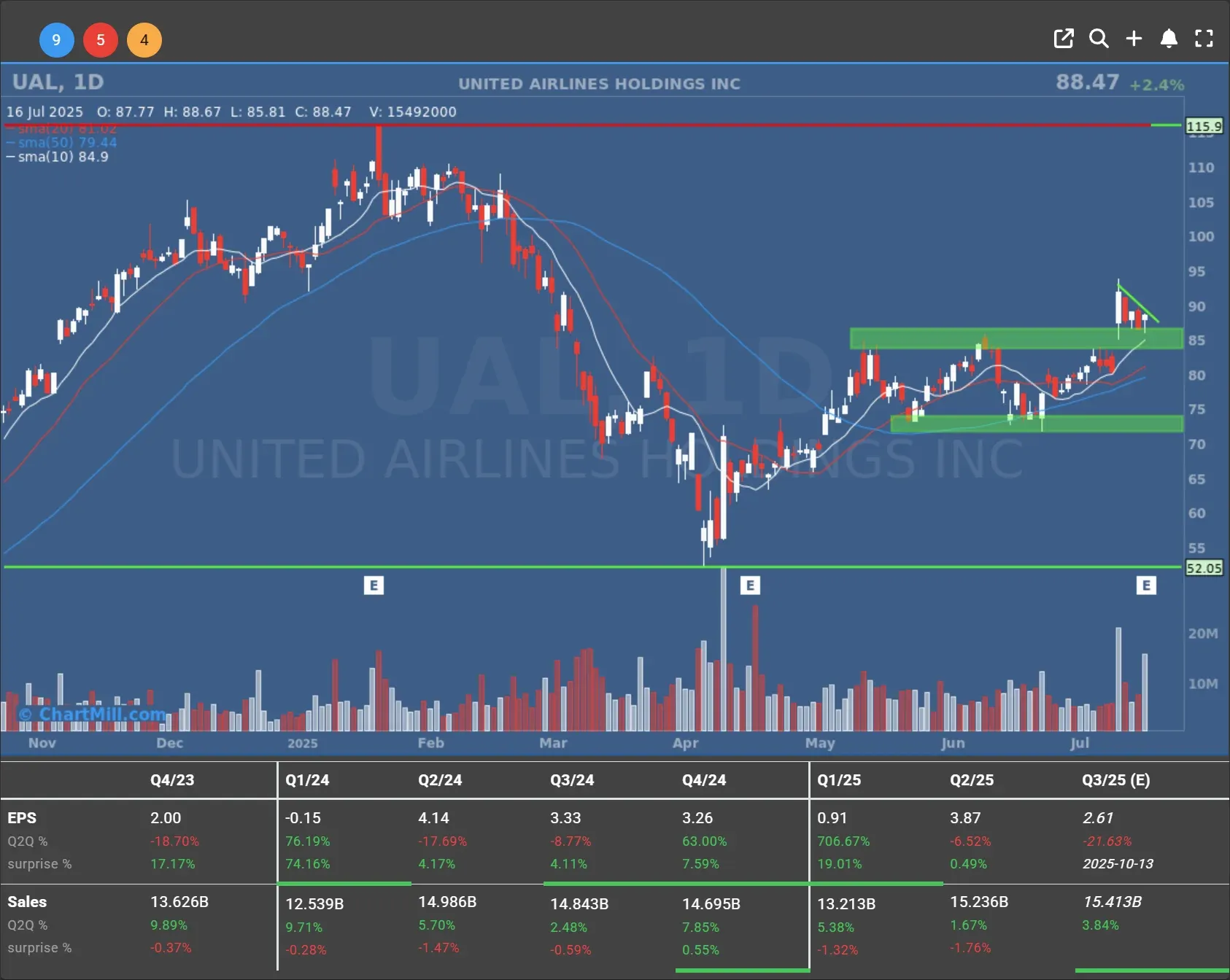 ual daily chart