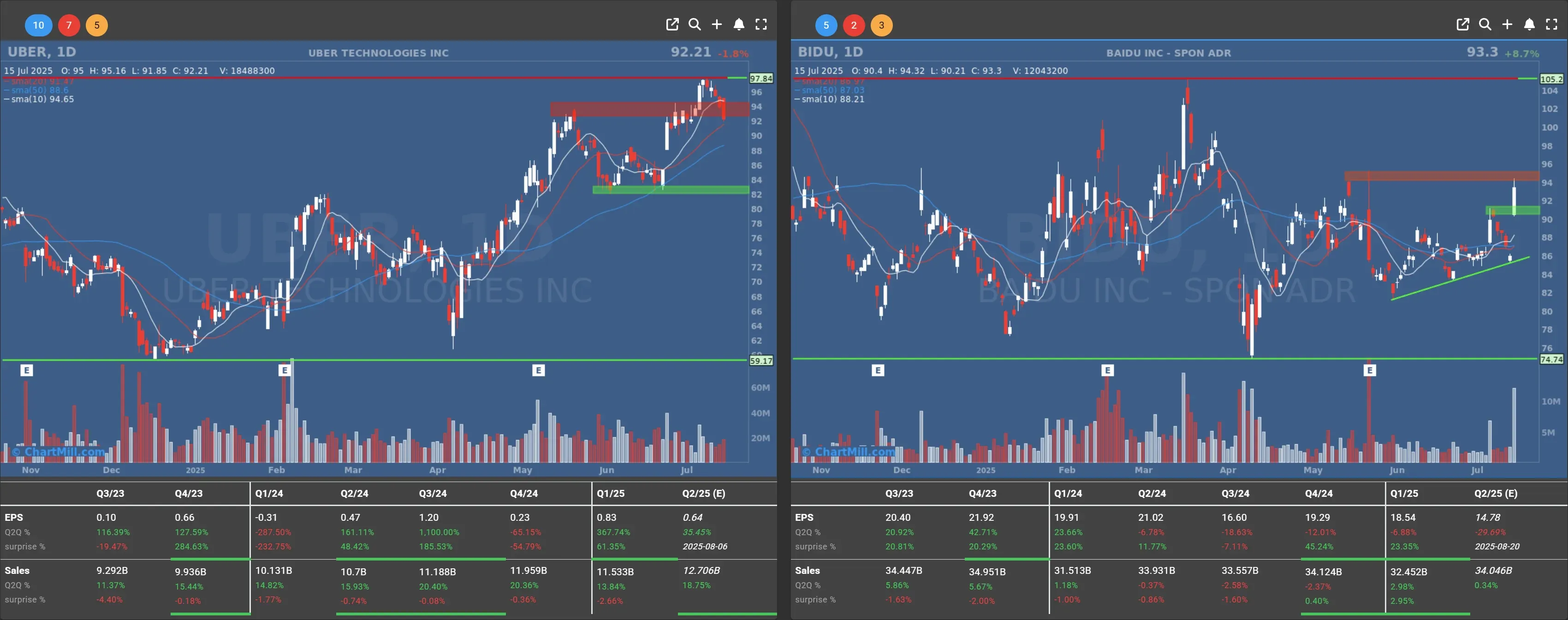 uber bidu daily charts