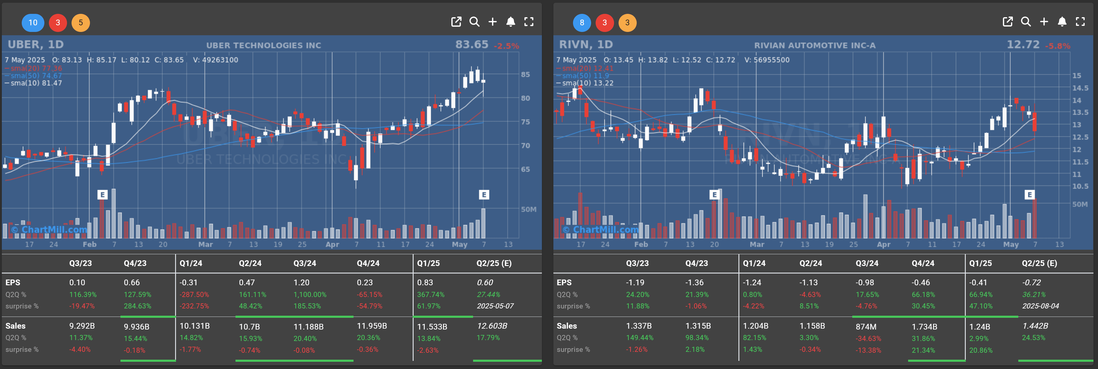 Uber and Rivian Automotive daily charts