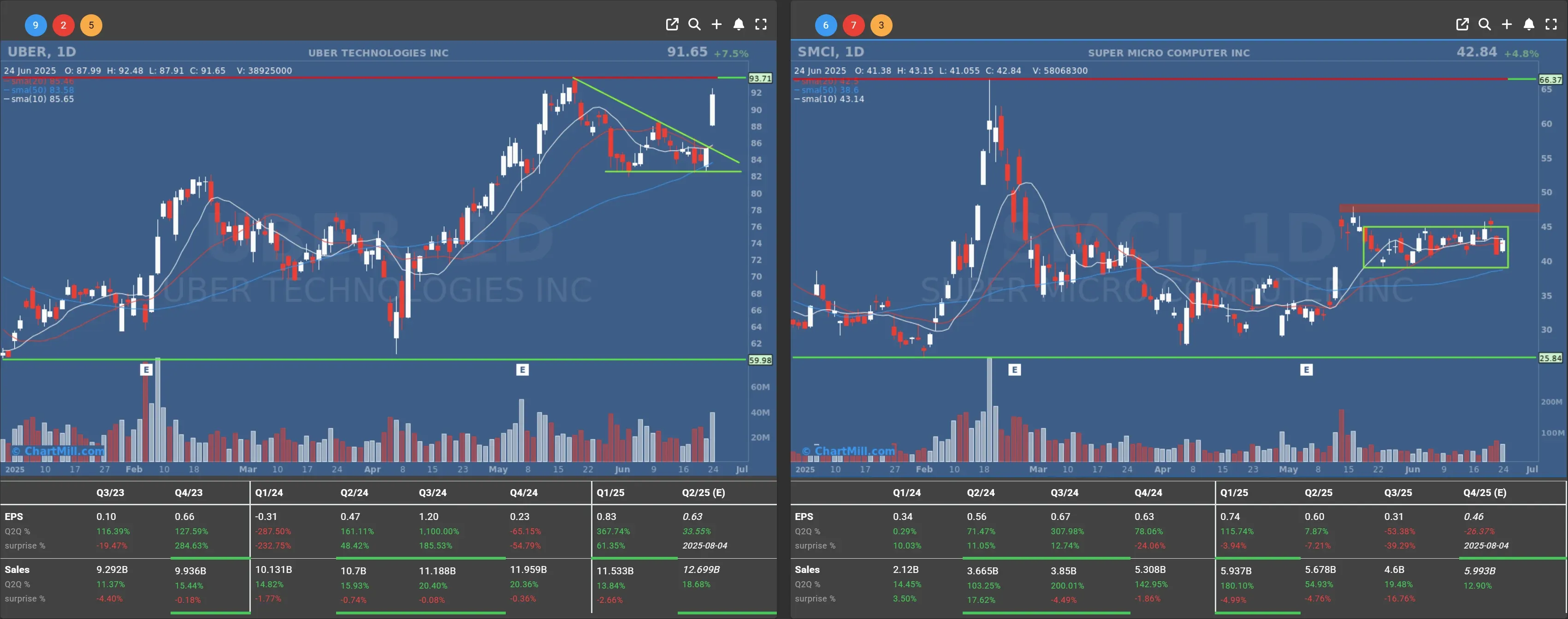 uber smci daily chart