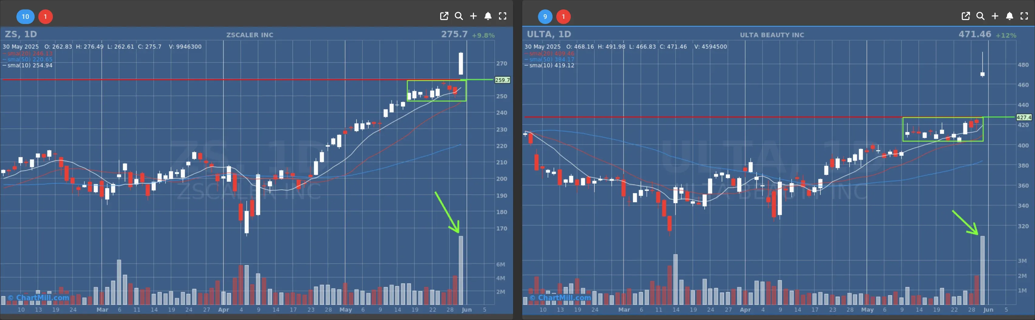 ULTA ZS daily charts
