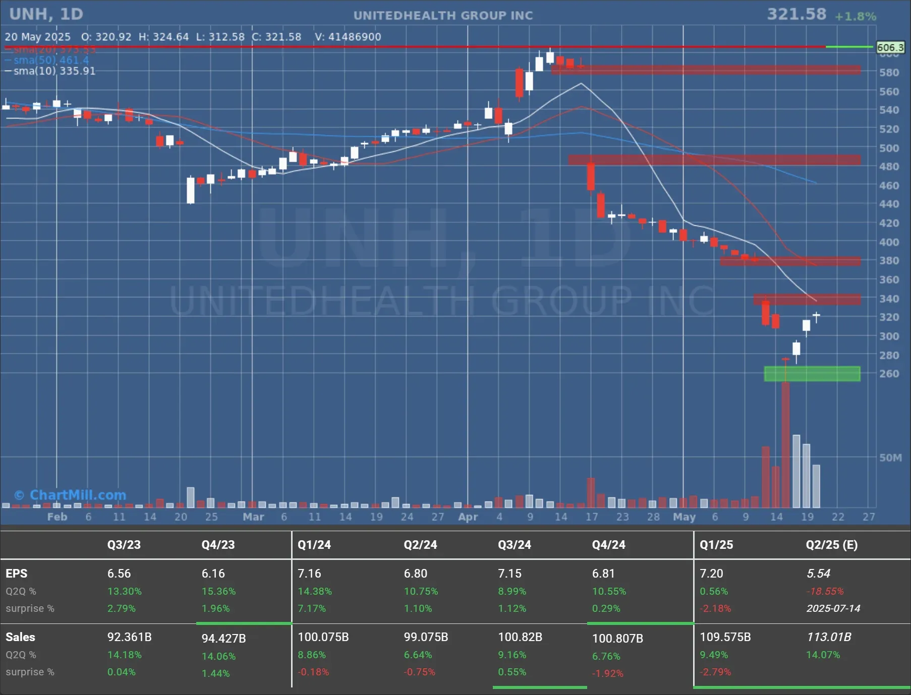 UNH daily chart