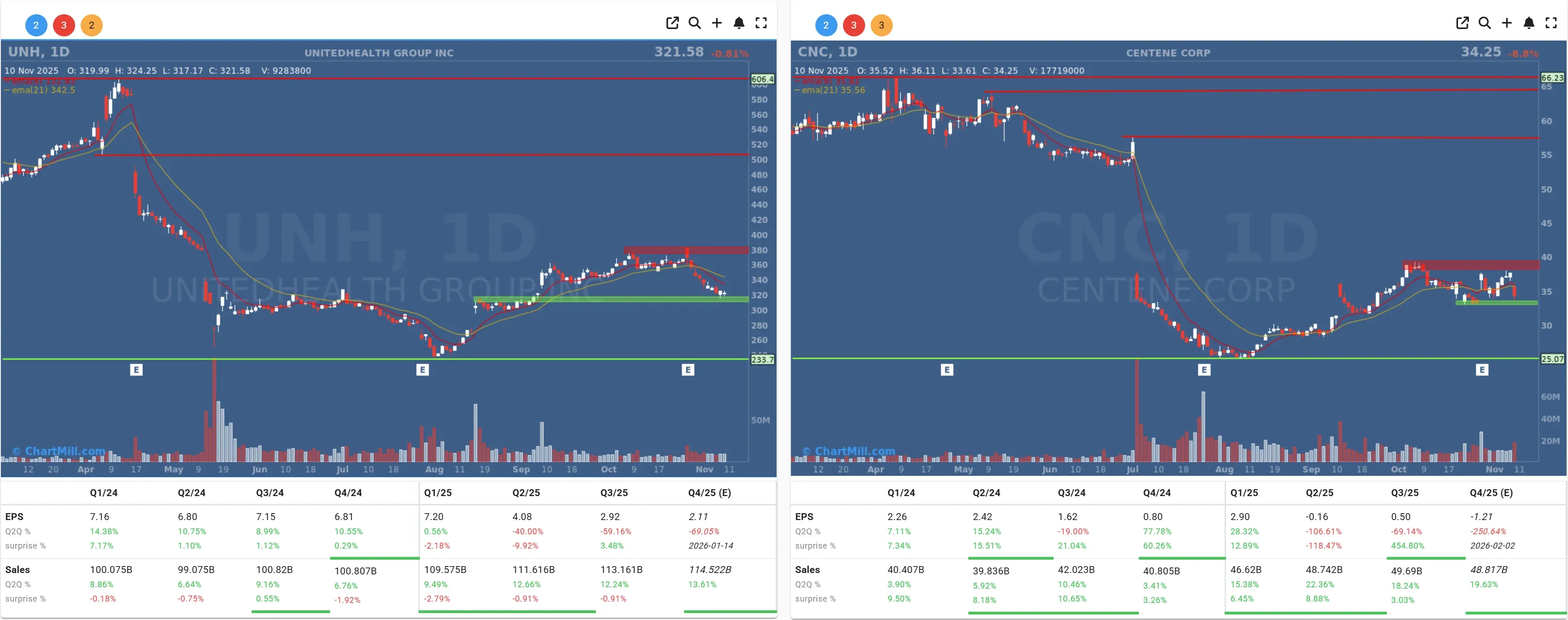 UNH CNC daily charts