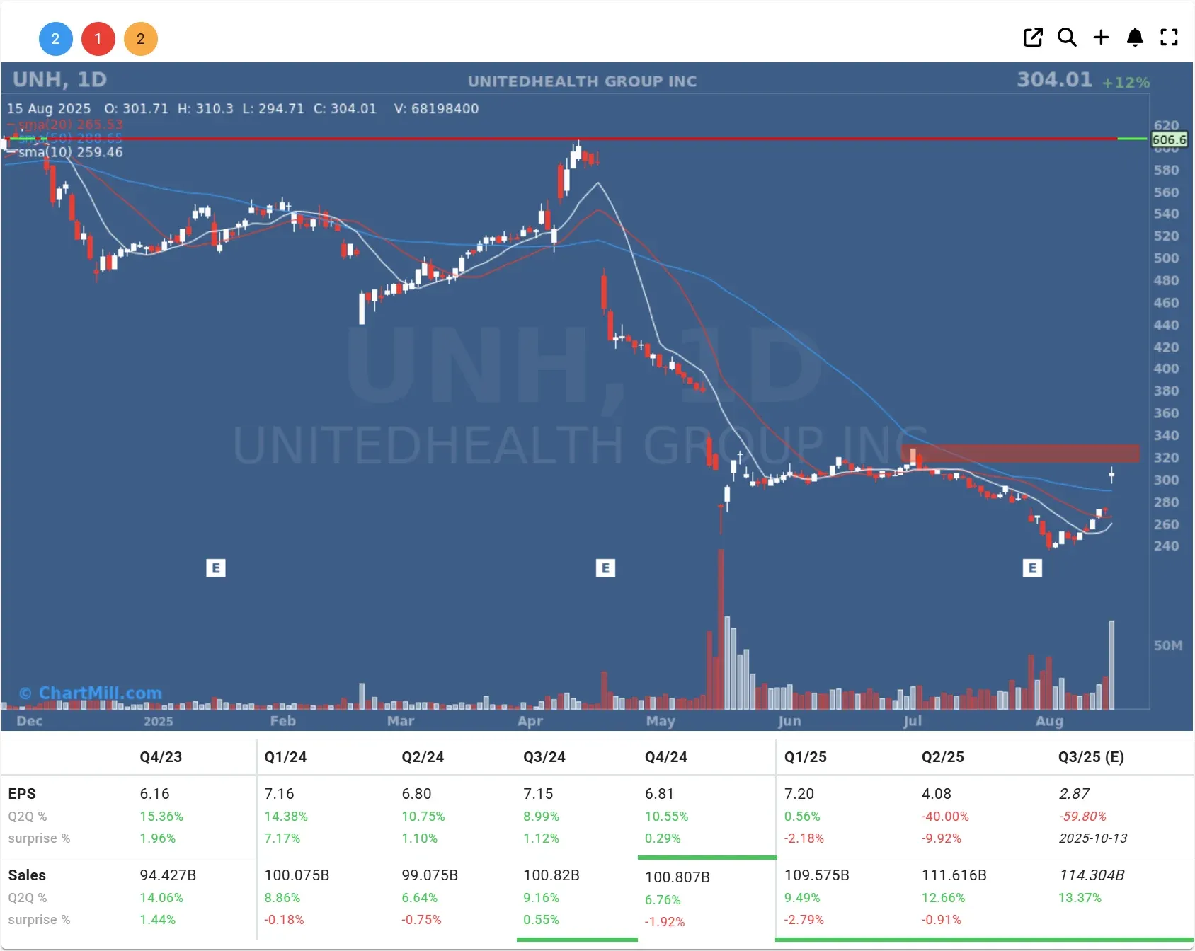 unh daily chart