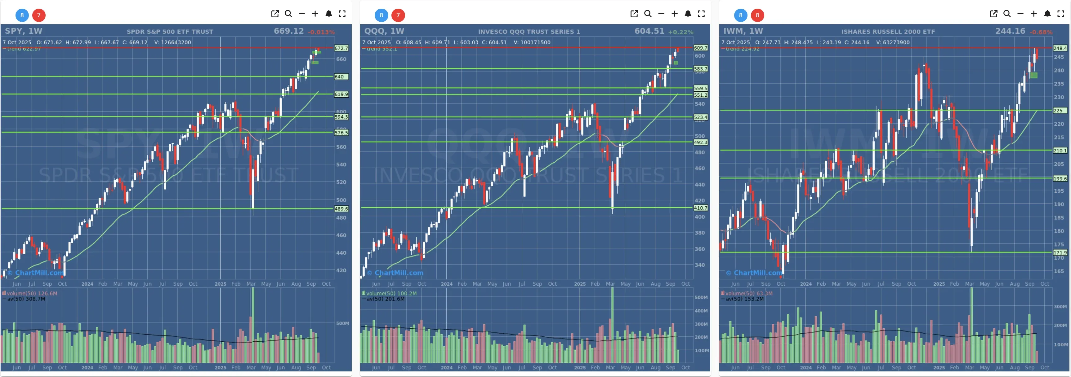 ChartMill US Indices Performance weekly