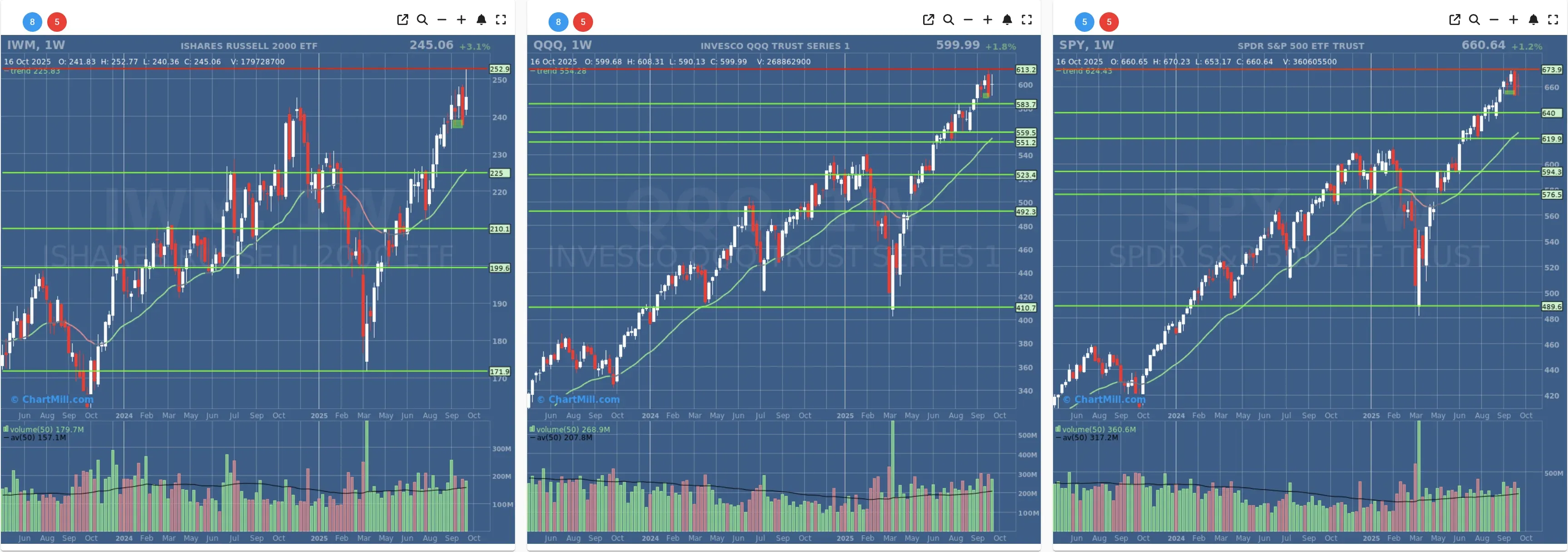 ChartMill US Indices Performance weekly
