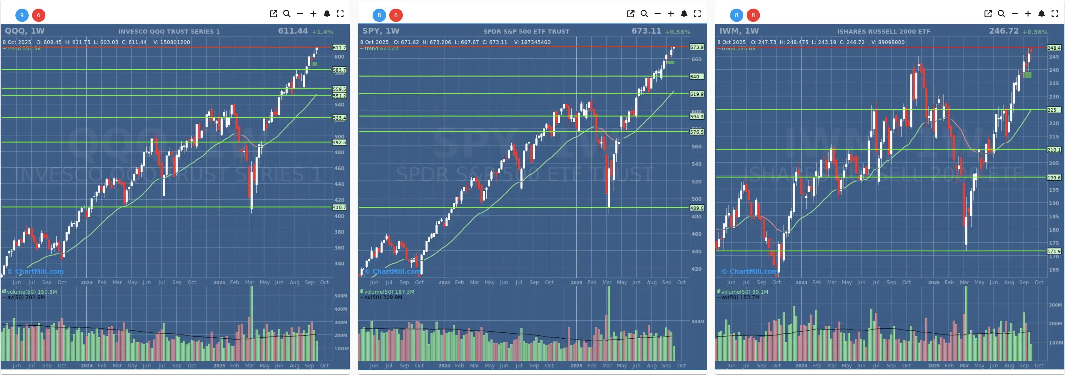 ChartMill US Indices Performance weekly
