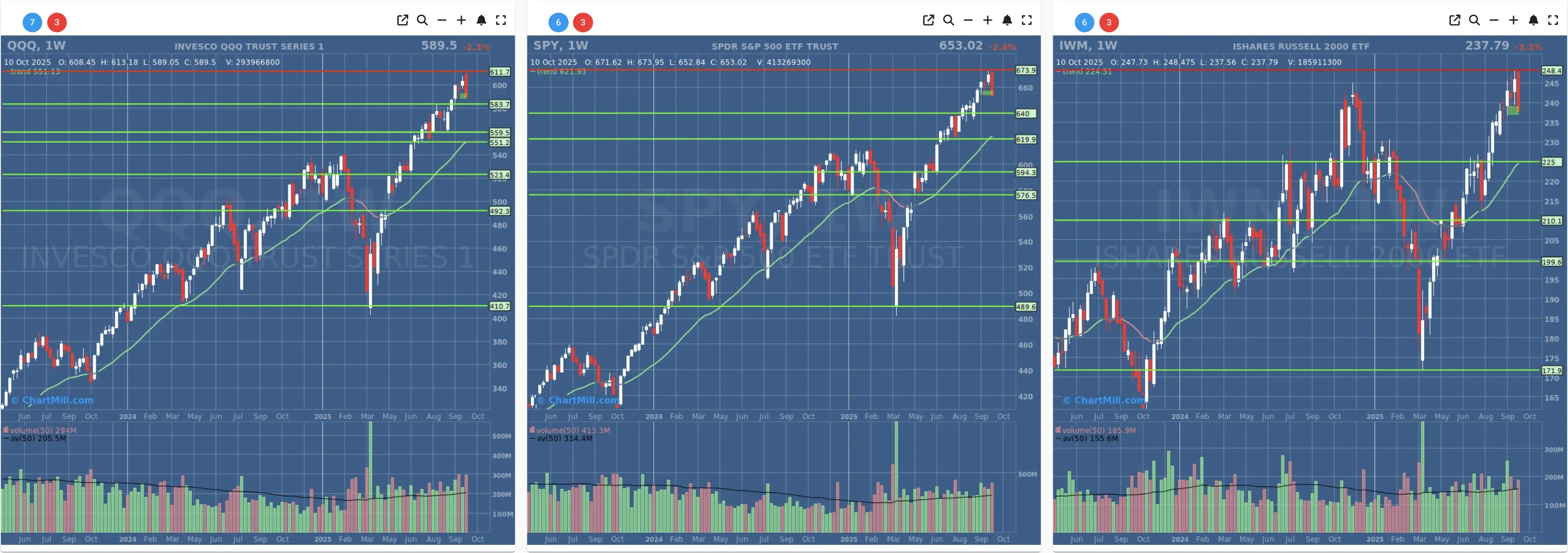ChartMill US Indices Performance weekly