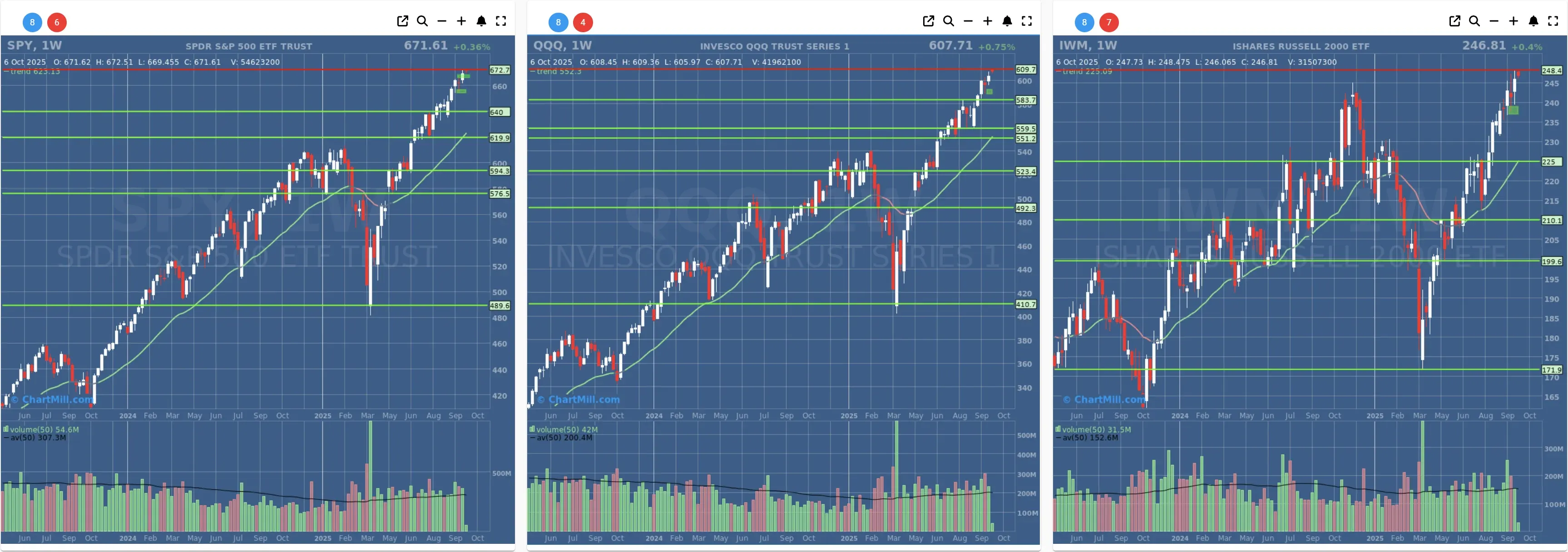 ChartMill US Indices Performance weekly