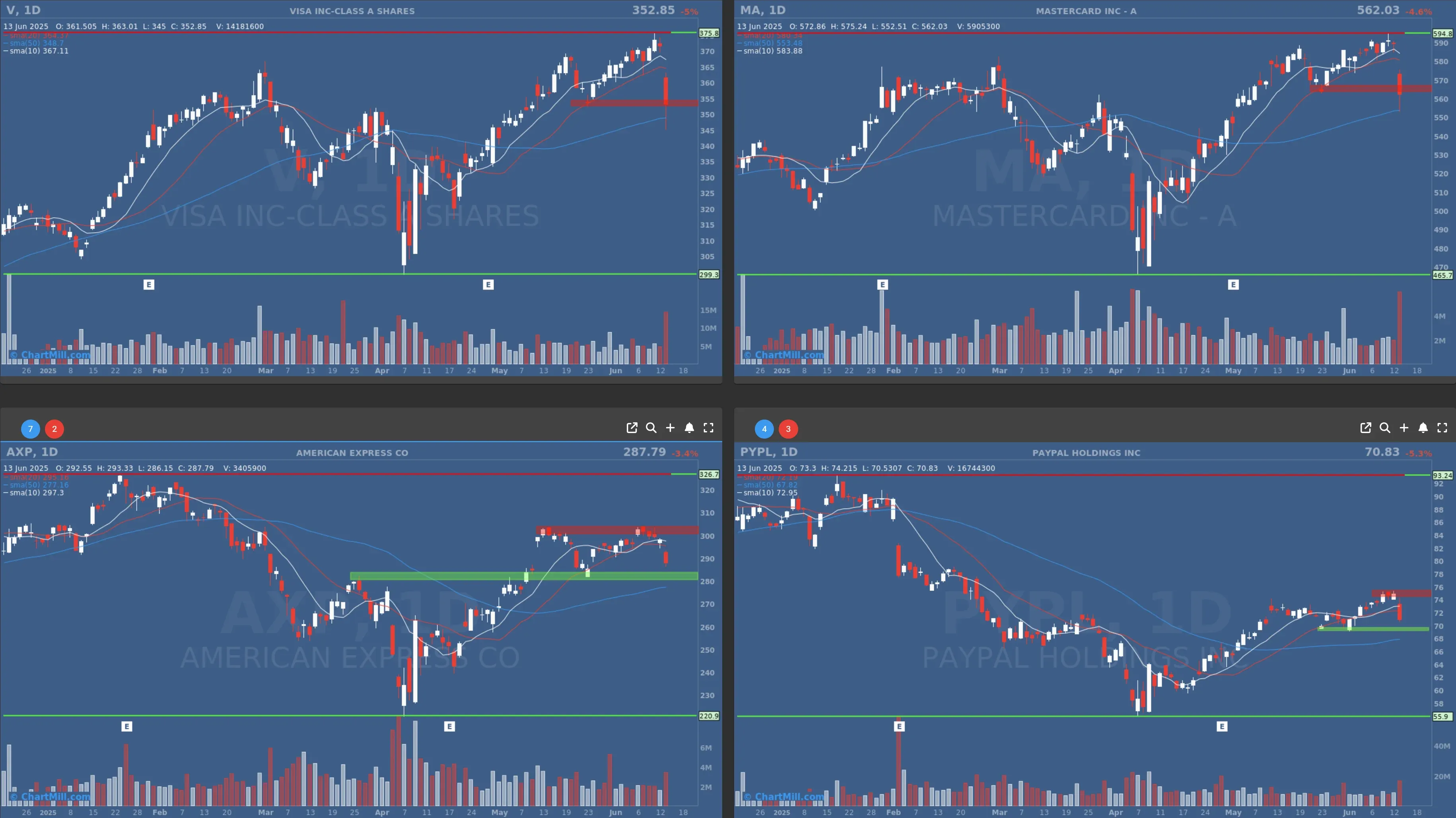 v ma zxp pypl daily charts