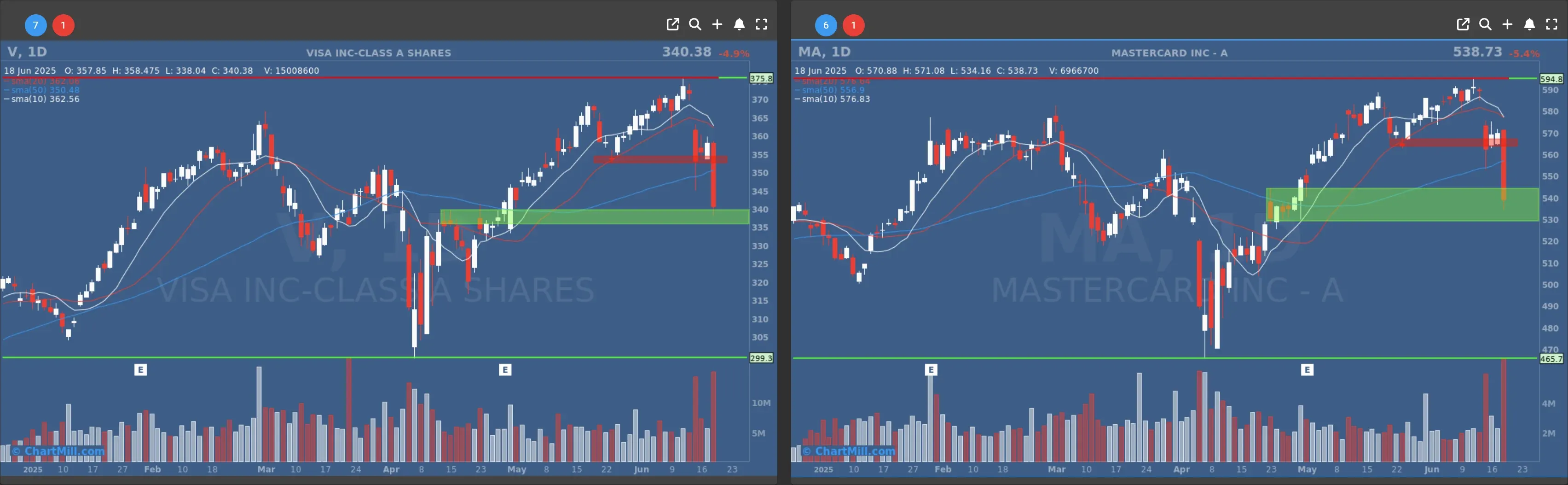 v ma daily charts