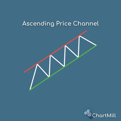 ascending price channel basic pattern