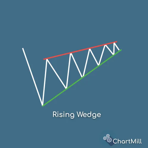 rising wedge basic pattern