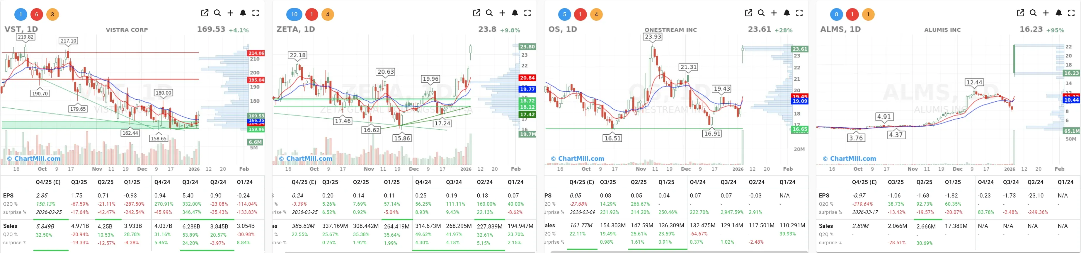 vst alms zeta os charts
