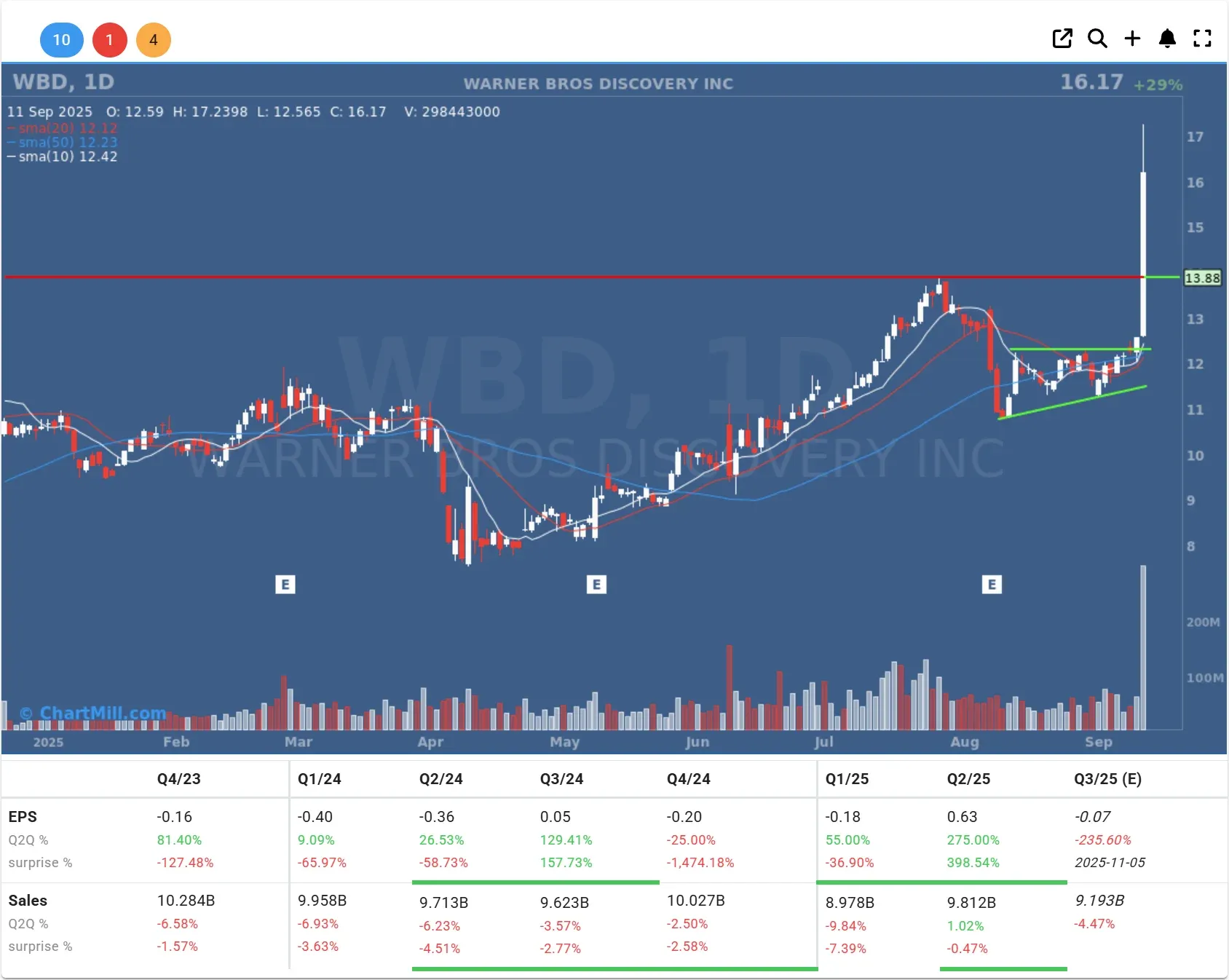 wbd daily chart
