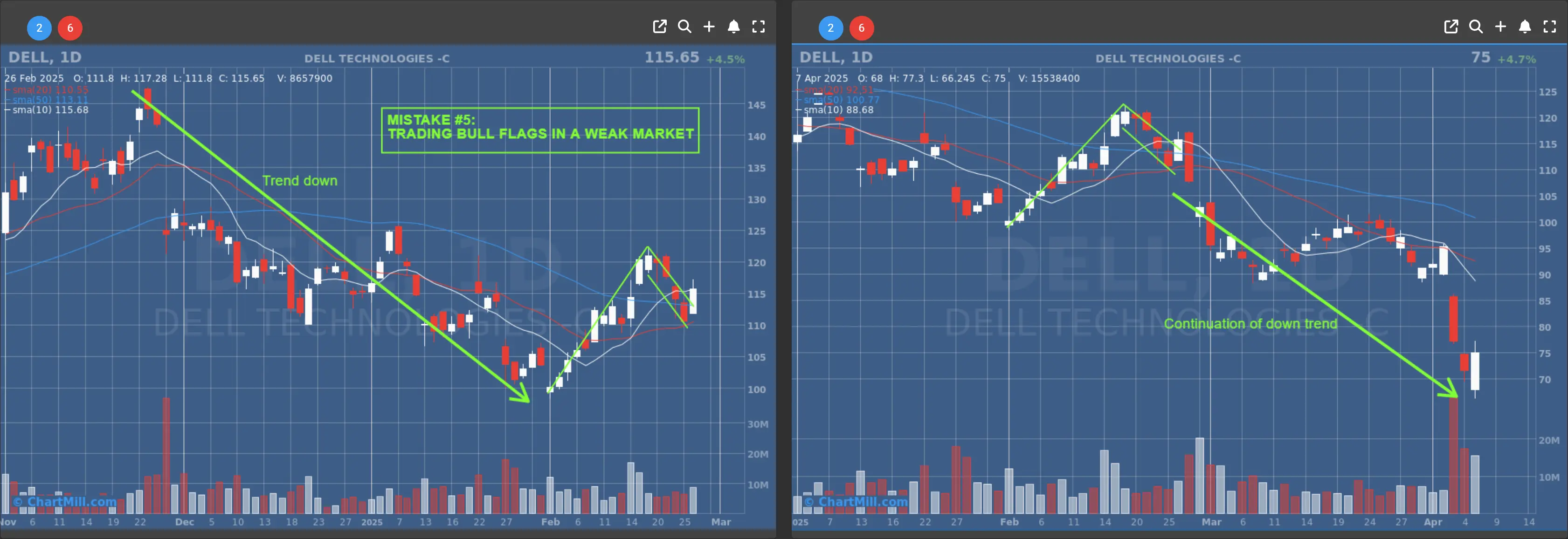 Trading bull flags in a Weak Market