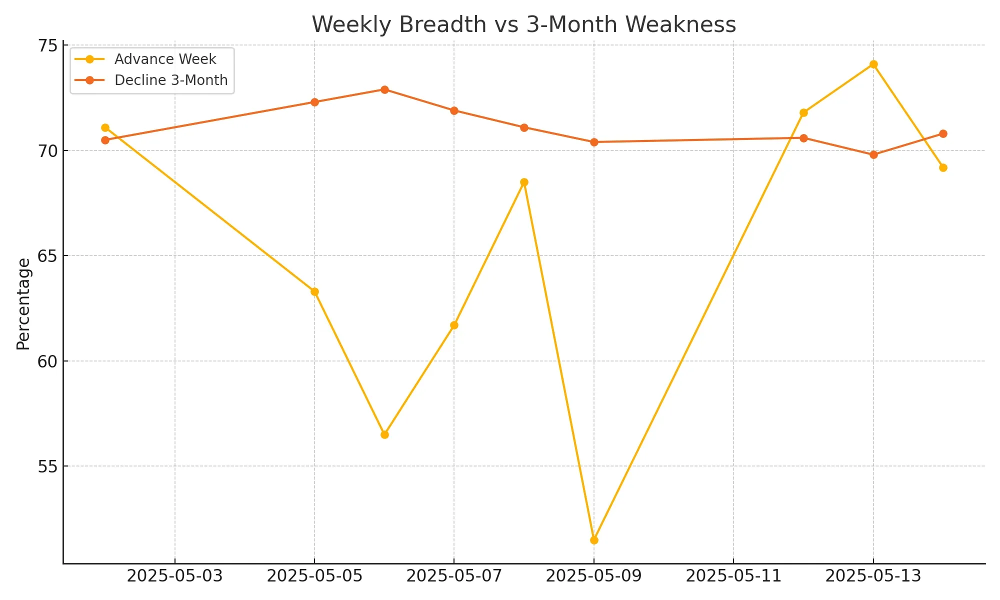 Market Breadth weekly vs 3month