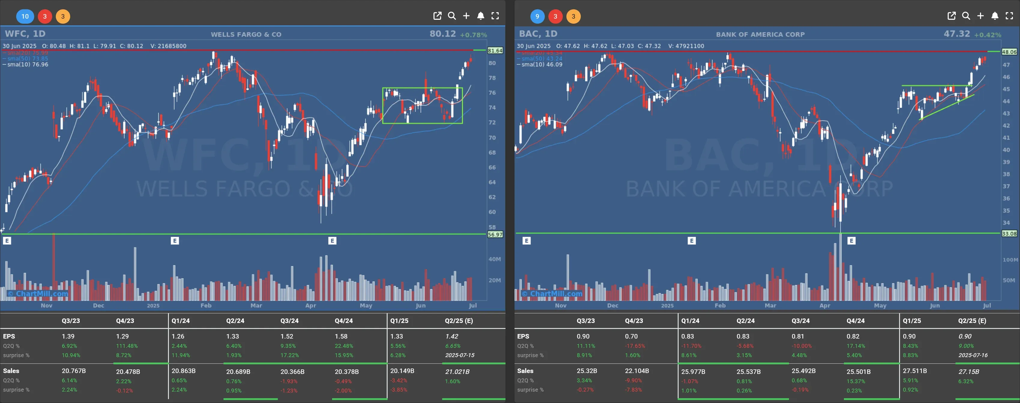 wfc bac daily charts