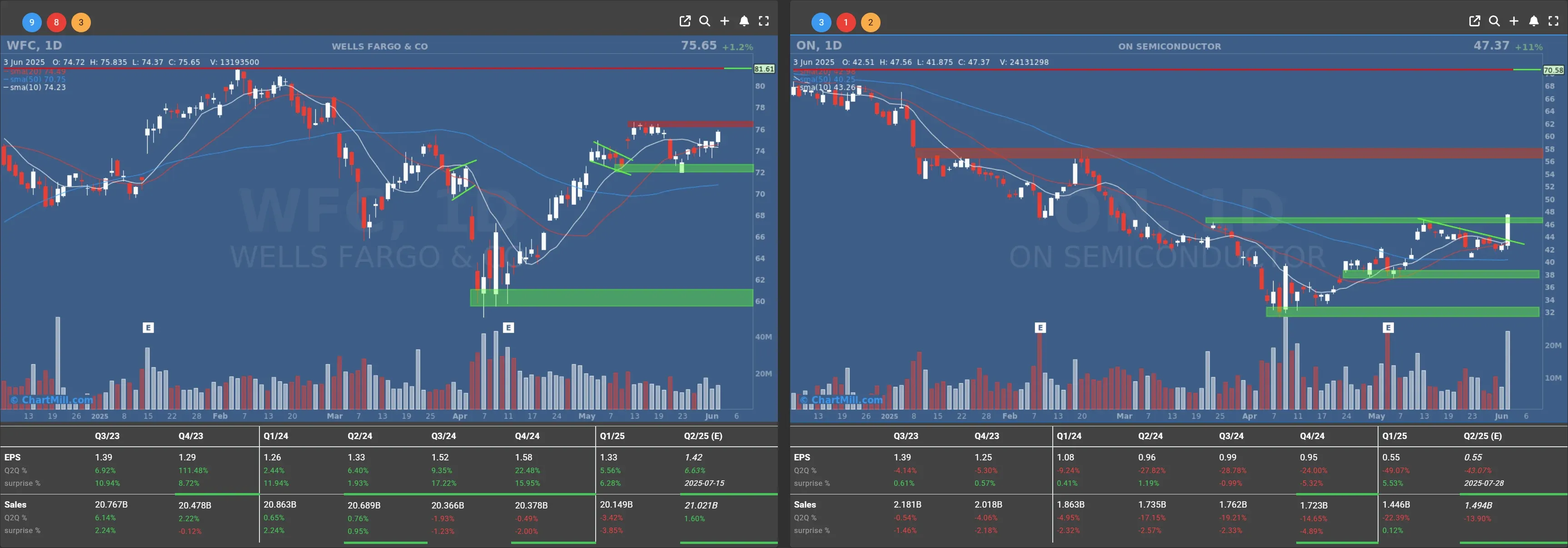 wfc on daily charts
