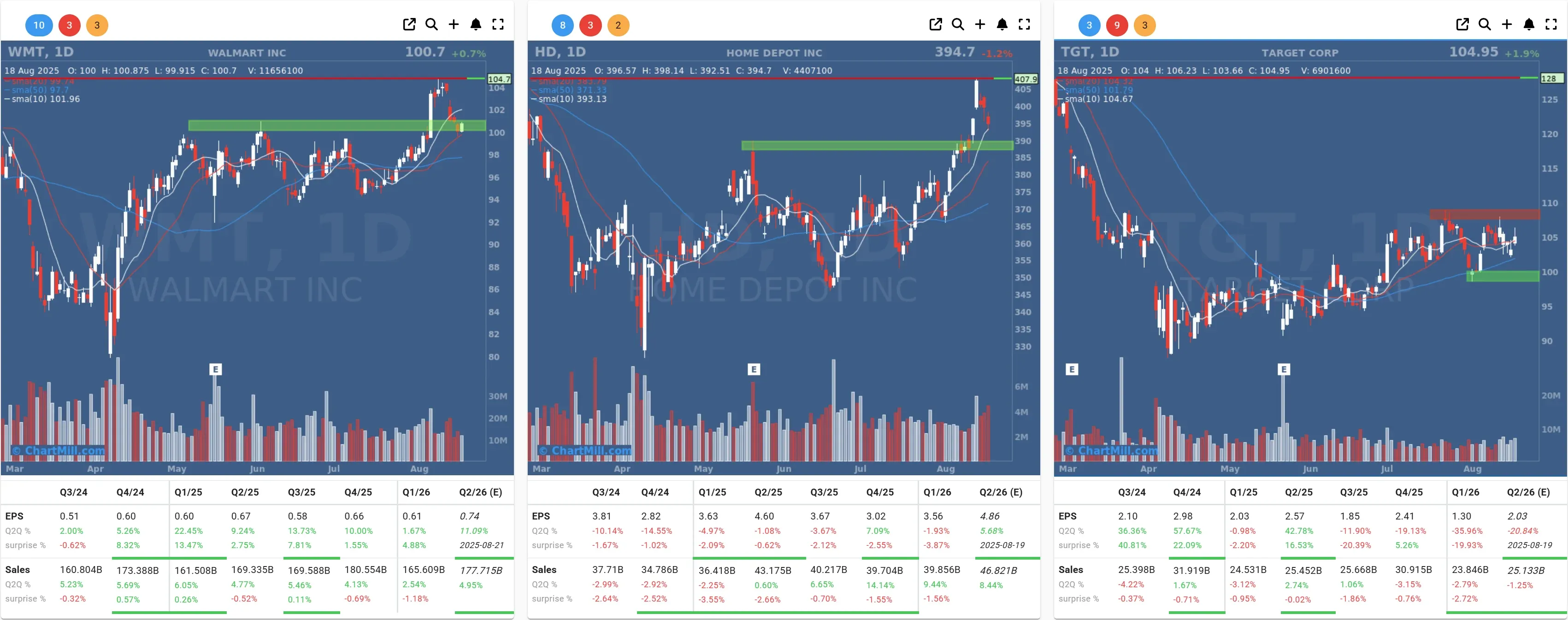 unh daily chart
