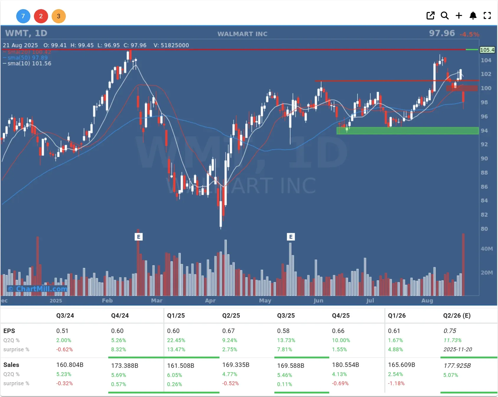 WMT daily chart