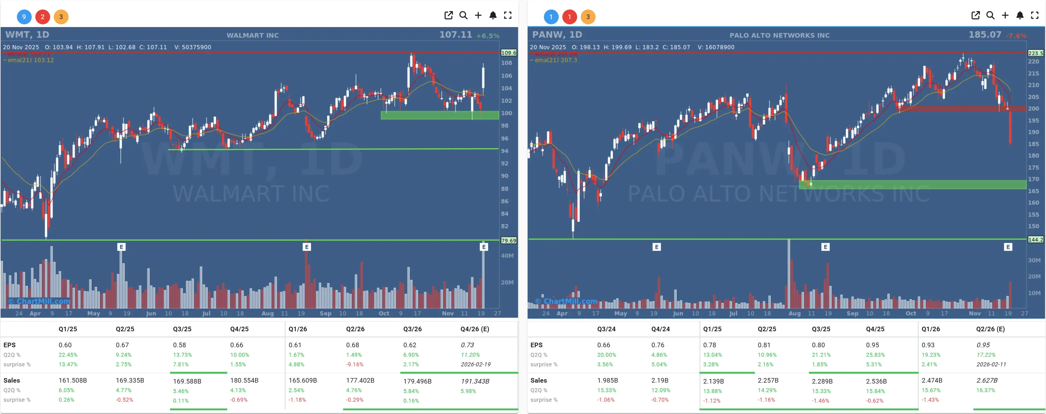 WMT PANW daily charts