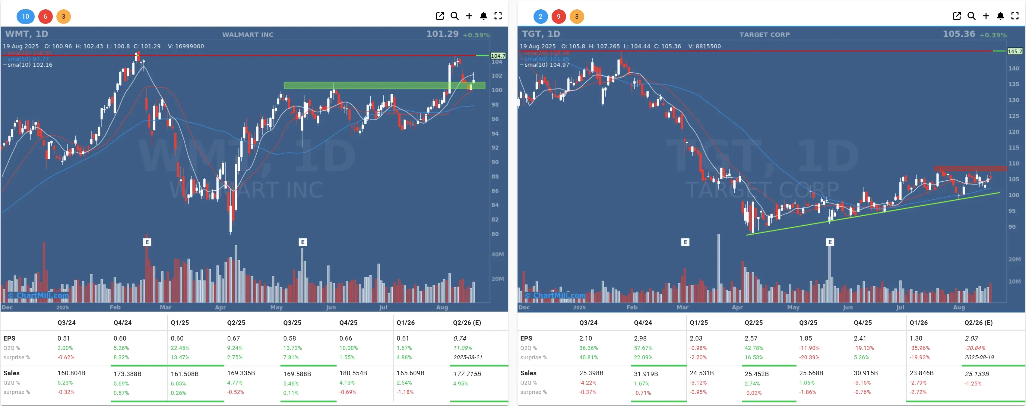 wmt tgt daily charts