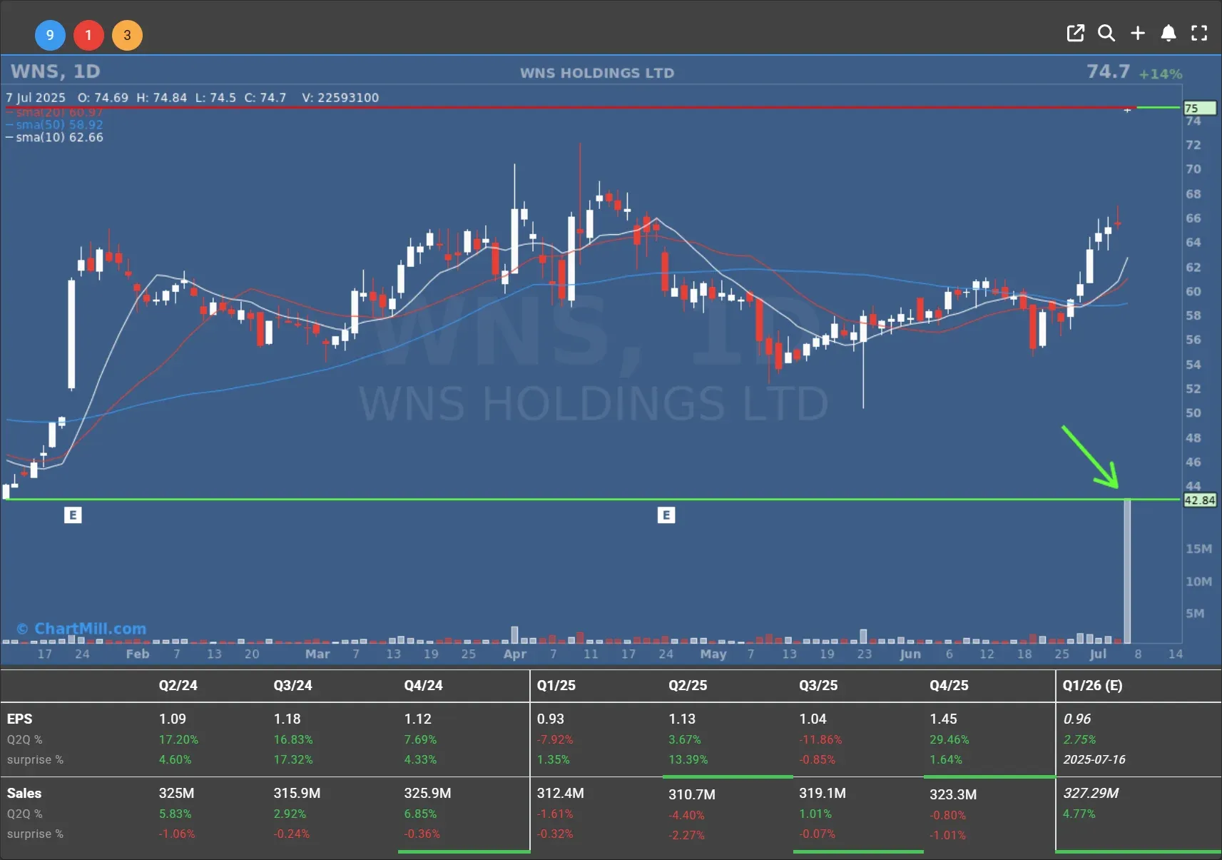wns daily chart