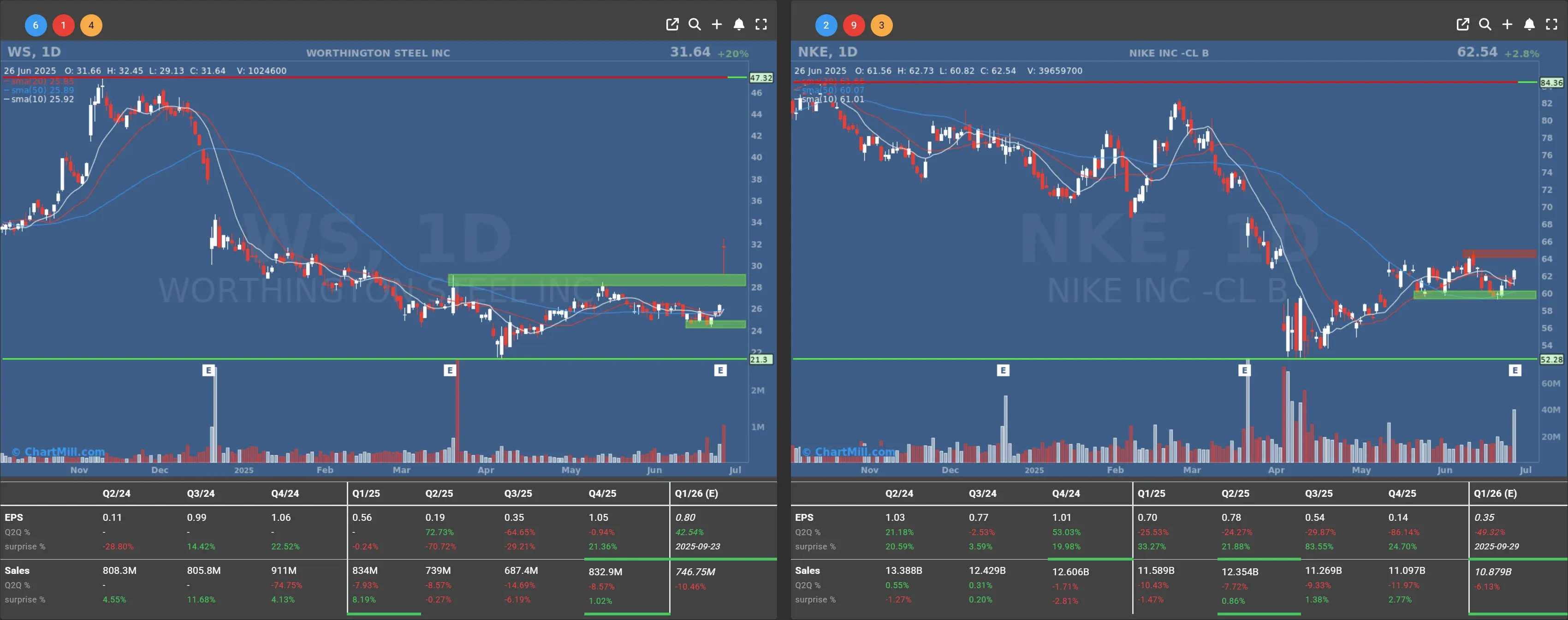 ws nke daily charts