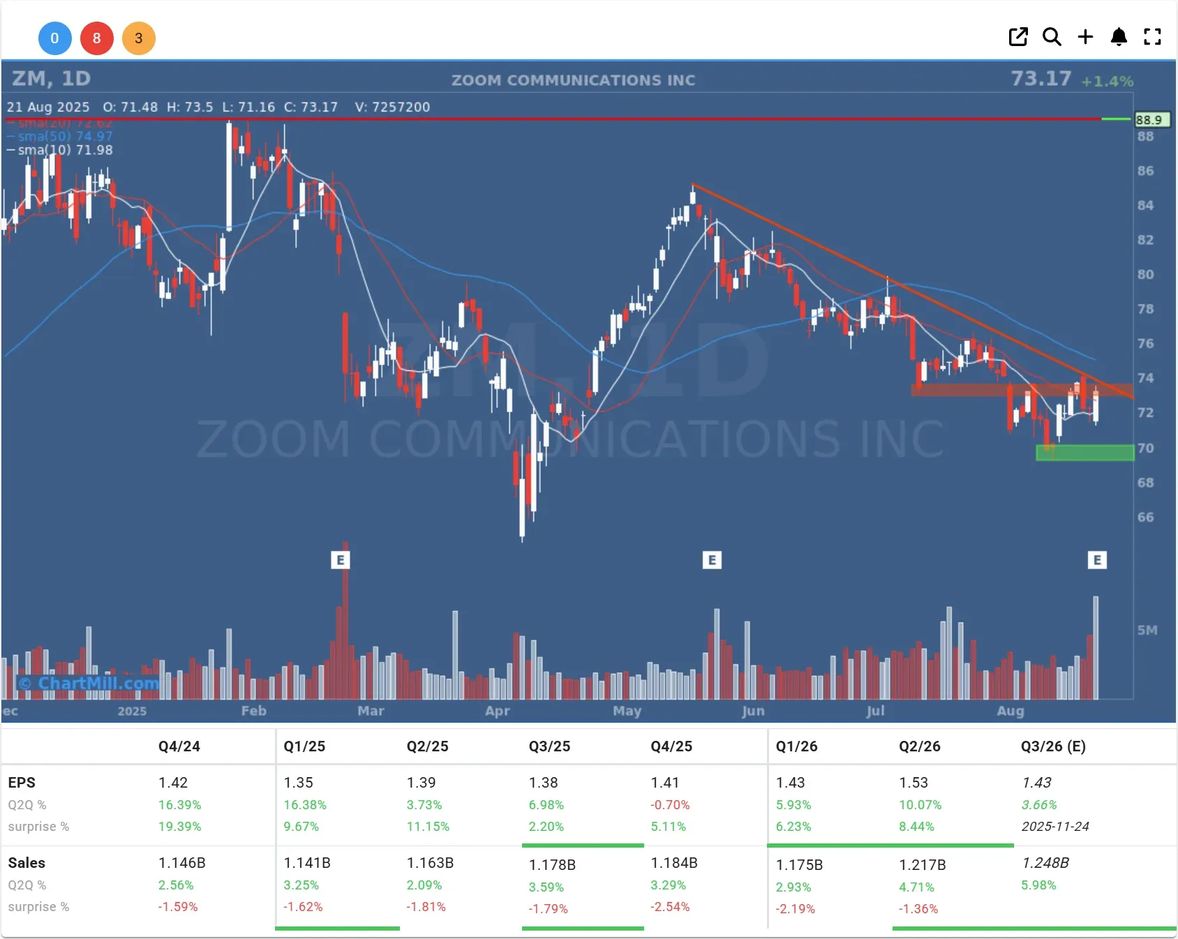 ZM daily chart